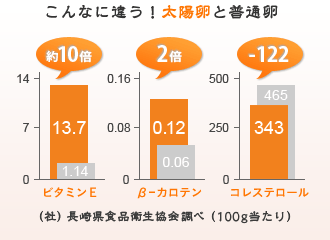 こんなに違う！太陽卵と普通卵