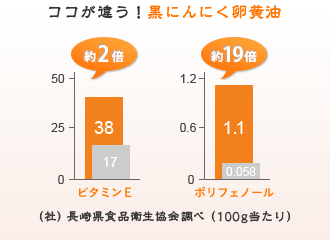 ココが違う！黒にんにく卵黄油