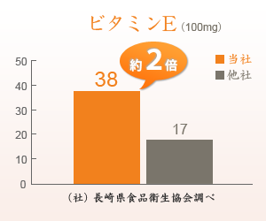 若返りの栄養素として有名なビタミンＥが約２倍